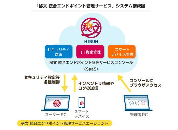 「秘文 統合エンドポイント管理サービス」システム構成図