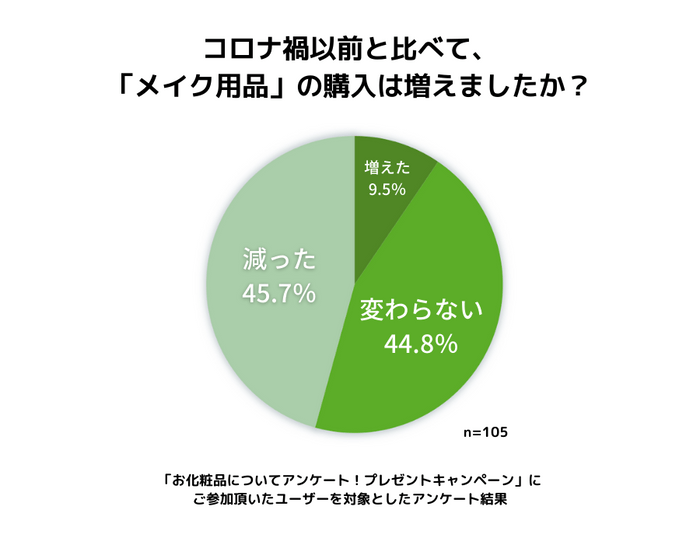 メイク用品の支出について