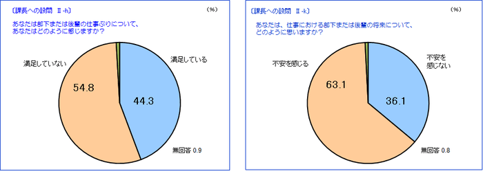 仕事ぶりと将来の不安