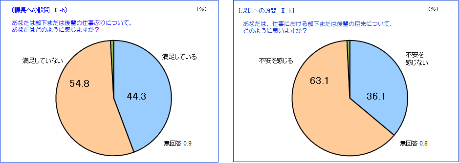 仕事ぶりと将来の不安