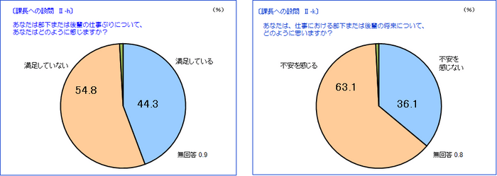 仕事ぶりと将来の不安