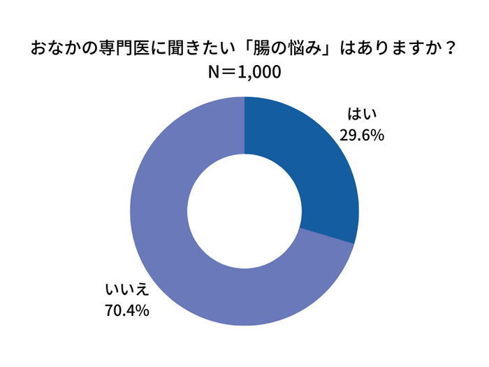 Q3:おなかの専門医に聞きたい「腸の悩み」はありますか?