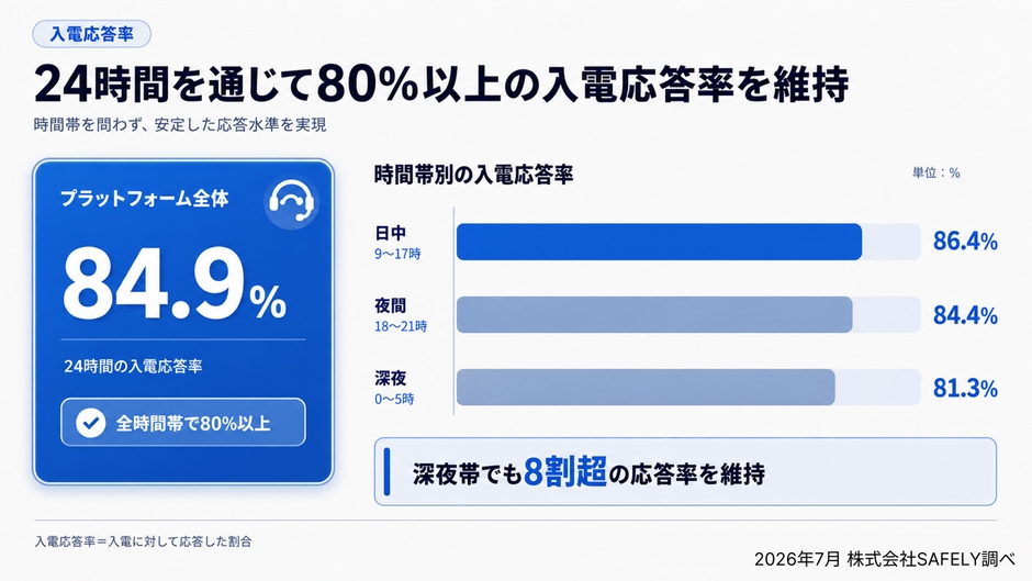全体の入電応答率は84.9％