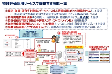 HFMコンサルティングとウィズドメインが 金融機関向け「特許評価活用サービス」の提供を開始