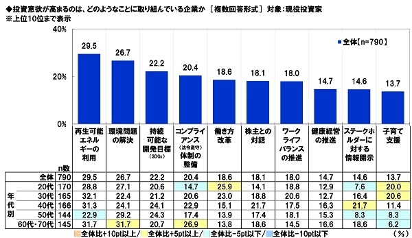 投資意欲が高まるのは、どのようなことに取り組んでいる企業か