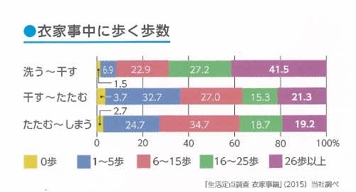 洗濯にかかわる動作の中では、「洗う～干す」の歩数が最多に