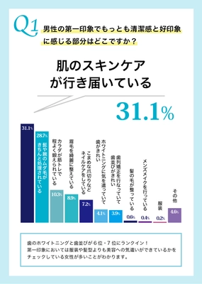 『男性の身だしなみ関する女性の意見』の調査を実施　 20～30代 未婚女性対象　女性は男性のここを見ている？！