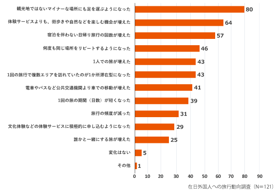 【グラフ】出典:やまとごころ 日本に住んで以降の旅行スタイルの変化(2021年8月)
