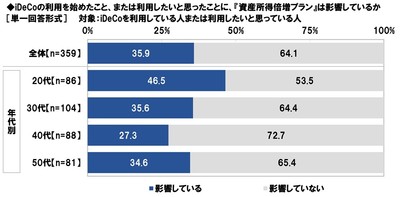 iDeCoの利用を始めたこと、または利用したいと思ったことに、『資産所得倍増プラン』は影響しているか