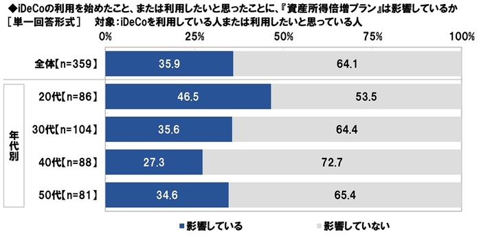 iDeCoの利用を始めたこと、または利用したいと思ったことに、『資産所得倍増プラン』は影響しているか