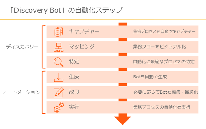 「Discovery Bot」の自動化ステップ