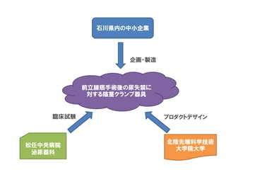 石川県から発信する「ものづくり」　 ―産・学・官連携による新規医療器具開発―