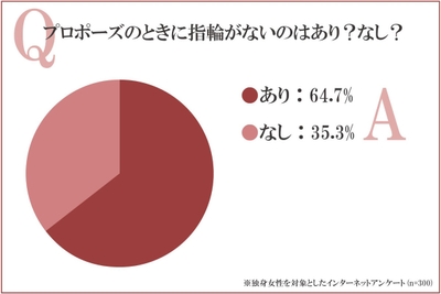 プロポーズのときに指輪がないのはあり?なし?