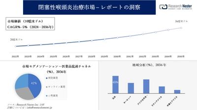 閉塞性喉頭炎治療市場調査の発展、傾向、需要、成長分析および予測2024―2036年