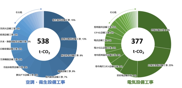 図4：資材製造段階(設備工事)における算定結果(例)