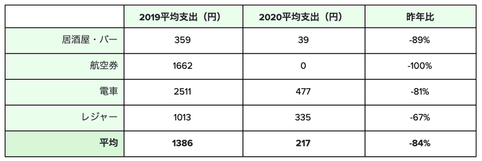 2020年4月13日時点のカテゴリ別支出と昨年比