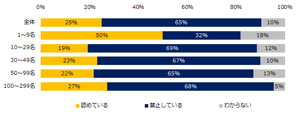 現在、社員の副業・兼業を認めていますか。(企業規模別)