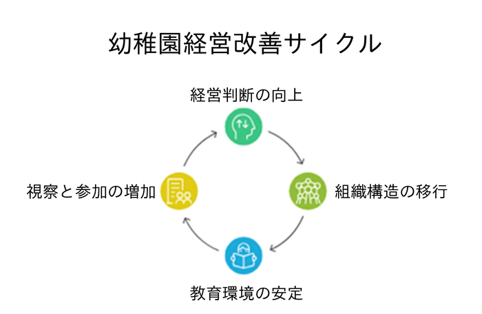 幼稚園経営改善サイクル