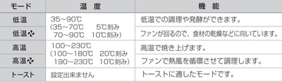 5通りの設定で調理可能！
