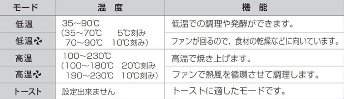 5通りの設定で調理可能！