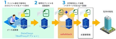 クロス・ヘッド　ファイル暗号化ソリューション「DataClasys」と メール誤送信対策ソリューション「BRODIAEA safeAttach」との 連携によるソリューション提供を開始