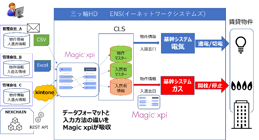 不動産賃貸管理会社向けサービスにノーコードの データ連携基盤を活用