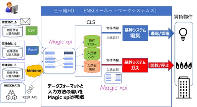 不動産賃貸管理会社向けサービスにノーコードの データ連携基盤を活用