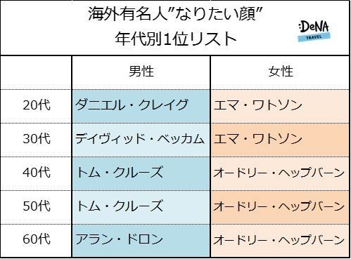 【図2-2】海外有名人“なりたい顔”ランキング(年齢別)