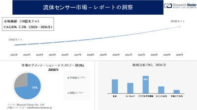 流体センサー市場調査の発展、傾向、需要、成長分析および予測2024―2036年