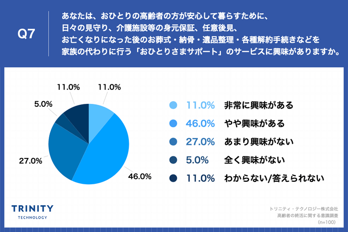 あなたは、おひとりの高齢者の方が安心して暮らすために、 日々の見守り、介護施設等の身元保証、任意後見、 お亡くなりになった後のお葬式・納骨・遺品整理・各種解約手続きなどを 家族の代わりに行う「おひとりさまサポート」のサービスに興味がありますか。