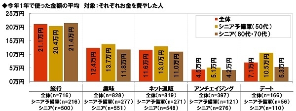 今年1年で使った金額の平均