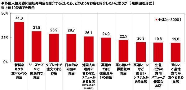 外国人観光客に回転寿司店を紹介するとしたら、どのようなお店を紹介したいと思うか