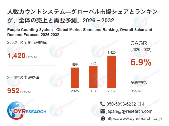 人数カウントシステム業界の市場動向：2026年952百万米ドルから2032年1420百万米ドルへ成長予測