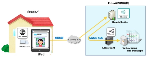 テレワーク普及で注目の仮想デスクトップ環境利用を 顔認証で安心便利に　 ～仮想化環境へのゲートウェイCitrix StoreFrontと 認証基盤Themisの連携で実現～