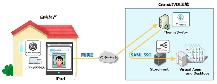 Citrix StoreFrontとThemisの連携イメージ