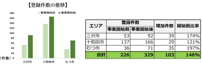 青森県　観光情報発信デジタルデバイス活用推進業務　 自治体の先進事例としてMEO対策「実績報告会」開催のご案内