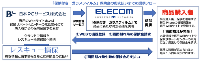 保険金お支払いまでの提供フロー