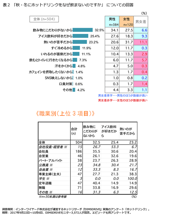 表2「秋・冬にホットドリンクをなぜ飲まないのですか」についての回答