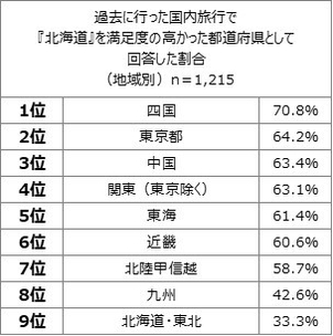 表3（北海道満足度地域別）