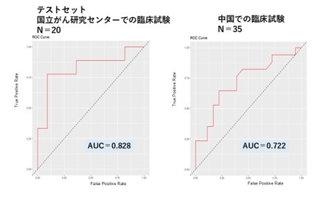 図2　機械学習による化学療法効果予測の予測精度