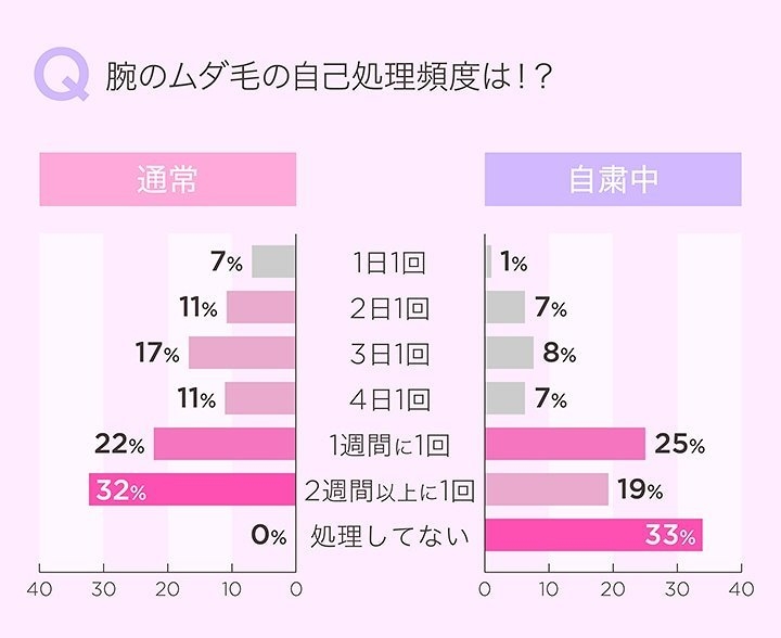 腕のムダ毛自己処理の頻度