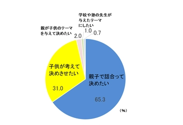 コロナ禍の夏休み！お子さんと一緒に 思い出作りができる自由研究のテーマをご紹介