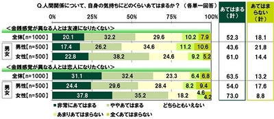 金銭感覚と人間関係についての意識