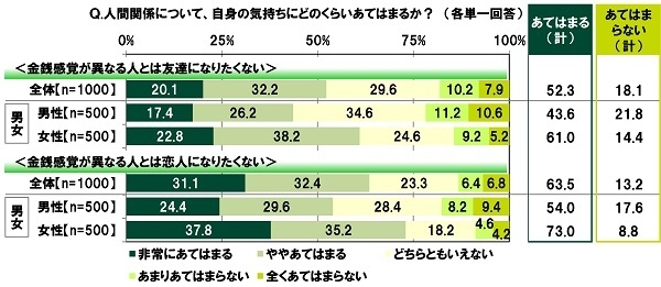 金銭感覚と人間関係についての意識