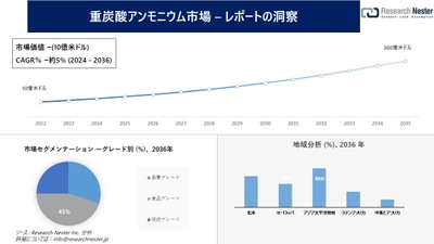 重炭酸アンモニウム市場調査の発展、傾向、需要、成長分析および予測2024―2036年