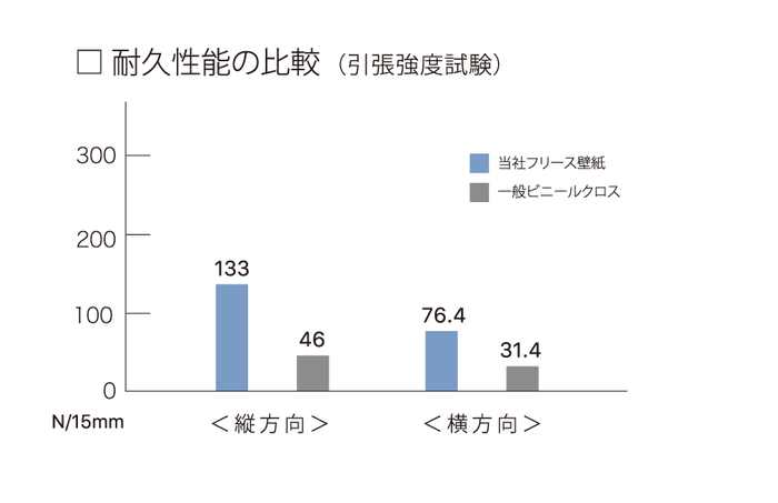 耐久性