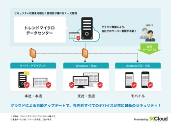 エンドポイントのクラウド型セキュリティサービスを8/1～提供 　サーバレスでマルチデバイスのアンチウイルス対策を実現