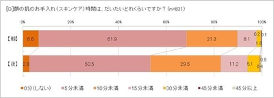 スキンケアの時間は５分未満、でも79％が「お手入れは大事」　 ５年間で使用率が伸びたのはオールインワンコスメとオイル　 「オールインワンに満足」76.6％、求められるのは「+α」の個性