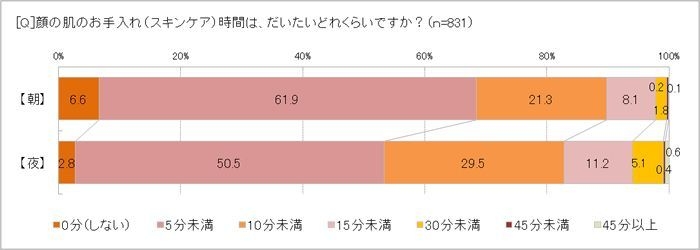 スキンケアにかける時間は？