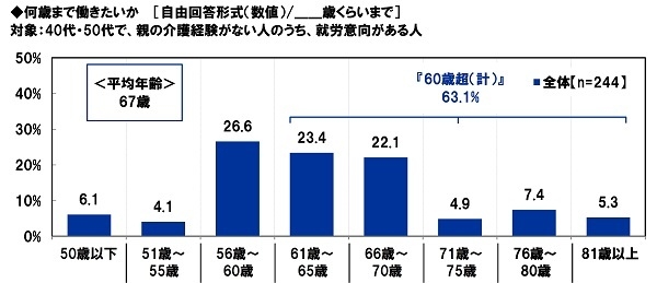 何歳まで働きたいか